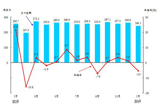 臺(tái)灣1月出口總值243億美元向大陸出口占38%