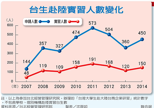 臺生赴大陸實(shí)習(xí)5年增2倍或成未來赴陸工作跳板