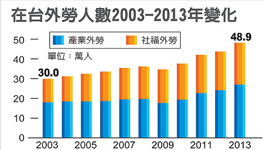 臺(tái)灣開放海外勞工逾20年外勞總數(shù)年底有望破50萬(wàn)