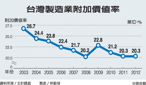 臺(tái)灣産業(yè)陷困境虛有其表經(jīng)濟(jì)呈“空心式”成長(zhǎng)