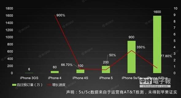 蘋果iPhone新品首日預(yù)定量統(tǒng)計(jì)表。