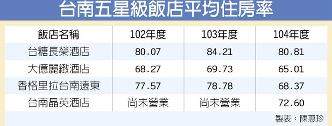 臺(tái)南五星級(jí)飯店 住房率回溫