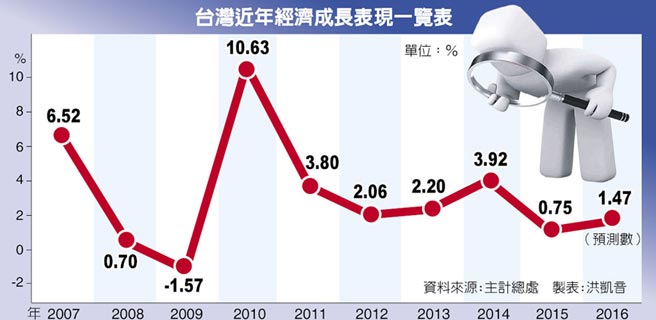 臺灣近年經(jīng)濟成長表現(xiàn)一覽表