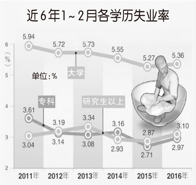 失業(yè)率高於專科生臺灣研究生遭遇“就業(yè)難”