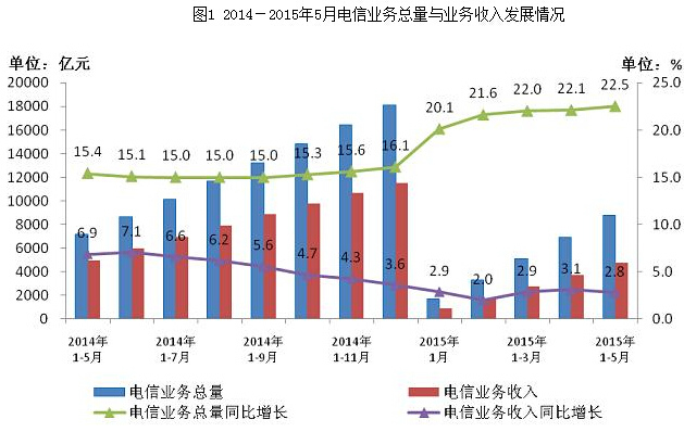 工信部：4G用戶達2億5月手機上網(wǎng)流量連續(xù)5月翻倍