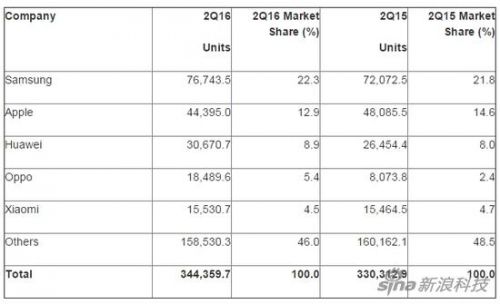 iPhone銷量連續(xù)三季度下滑 iOS份額降至12.9%