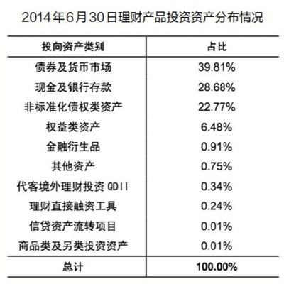 上半年理財産品統(tǒng)計：加權(quán)平均收益率5.2%