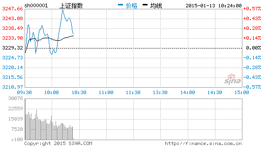 上證指數(shù)