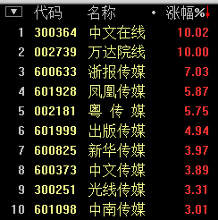 傳媒娛樂(lè)板塊上漲2.96% 中文線上等2股漲停