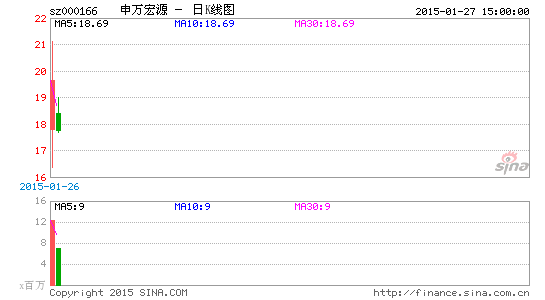 申萬宏源上市次日大跳水基金浮盈縮水1.7億