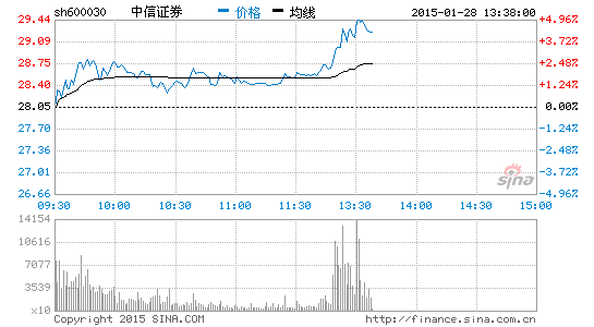 券商股引領(lǐng)金融股反彈中信證券漲超4%