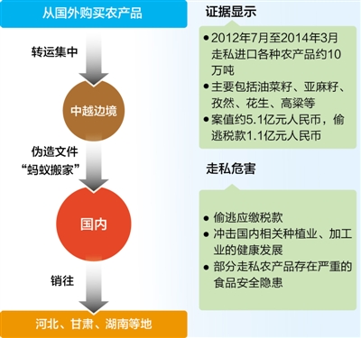 南京海關(guān)破獲農(nóng)産品走起案件 偷逃億元稅款