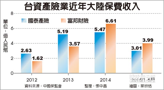 臺(tái)資産險(xiǎn)業(yè)近年大陸保費(fèi)收入