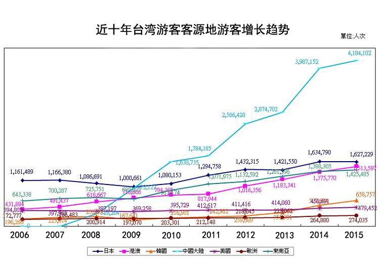 近十年來(lái),大陸游客赴臺(tái)遊增長(zhǎng)趨勢(shì)