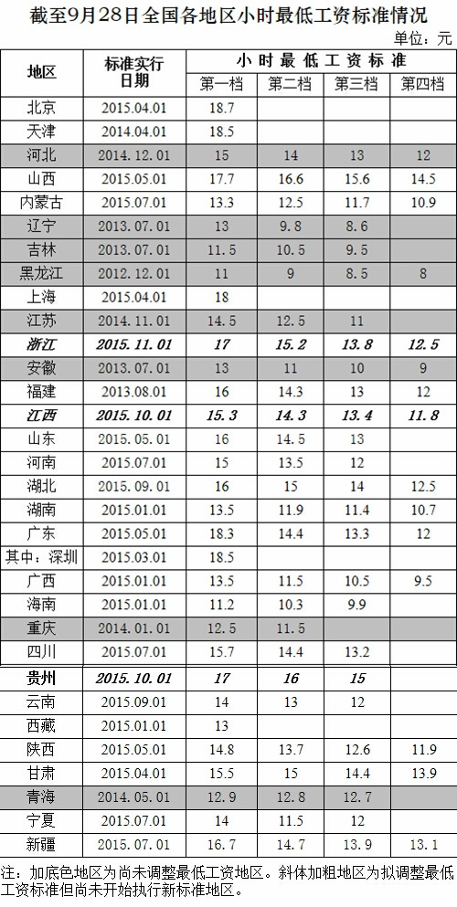 人社部發(fā)全國小時最低工資標準：北京以18.7元居首