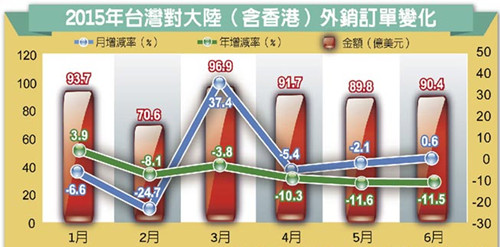 臺(tái)灣對(duì)大陸及香港外銷訂單持續(xù)衰退