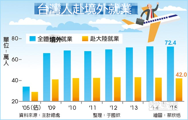 臺灣人赴境外就業(yè)人數(shù)統(tǒng)計（圖片來源：中時電子報）