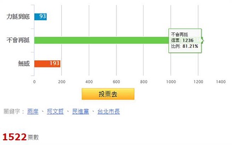 柯文哲的道歉引發(fā)輿論譁然 最新投票：高達(dá)8成不再挺柯