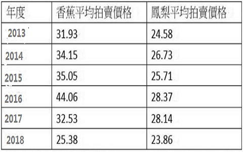 北農(nóng)香蕉拍賣價(jià)曝光 民代質(zhì)疑臺灣最大“菜蟲”是它！