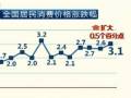 國家統(tǒng)計局：9月CPI上漲3.1 創(chuàng)7個月來新高