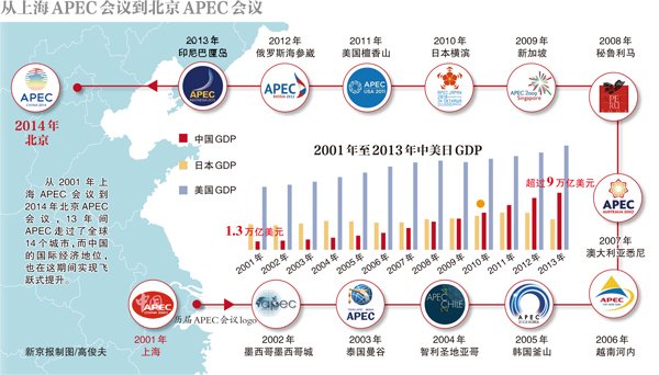 APEC會(huì)議13年後重返中國(guó)有何意味？