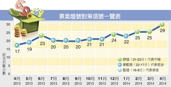 臺(tái)灣經(jīng)濟(jì)景氣燈信號(hào)一覽表