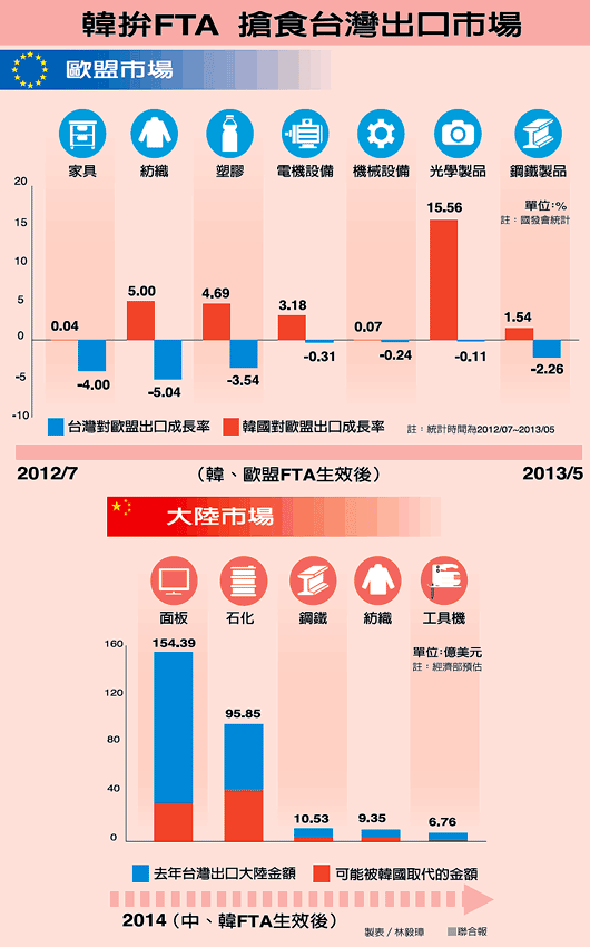 韓國(guó)拼FTA，搶食臺(tái)灣出口市場(chǎng)。