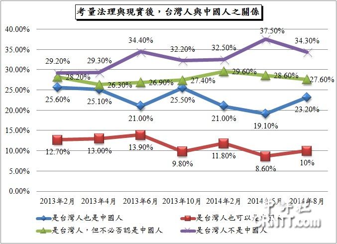 臺(tái)灣國族認(rèn)同調(diào)查：中國人認(rèn)同比例增至53%