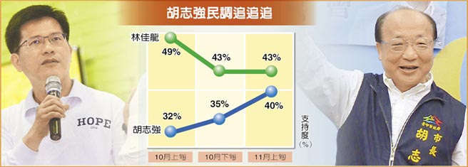 臺(tái)中最新民調(diào)：胡志強(qiáng)走勢(shì)看漲，只差對(duì)手3個(gè)百分點(diǎn)。（臺(tái)媒圖）