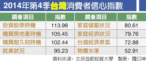 2014年第4季臺(tái)灣消費(fèi)者信心指數(shù)