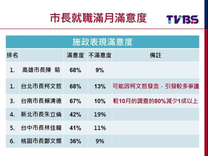 “六都”市長施政滿意度：柯文哲、陳菊並列第1 皆為68%