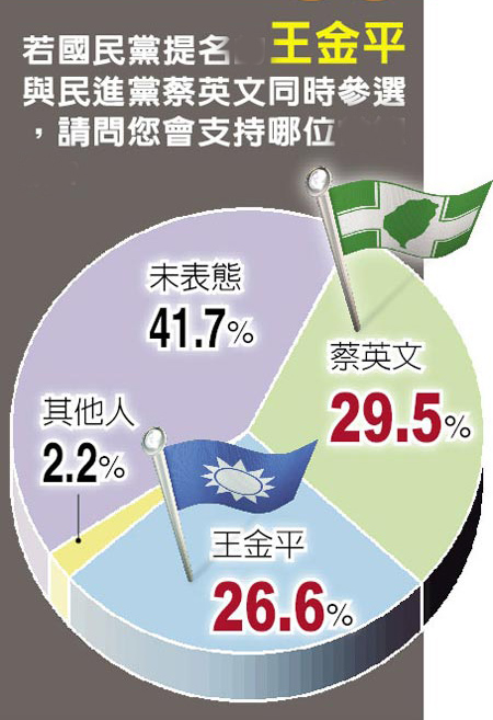 島內(nèi)民調(diào):王金平若選2016獲26.6%支援 輸蔡英文2.9%