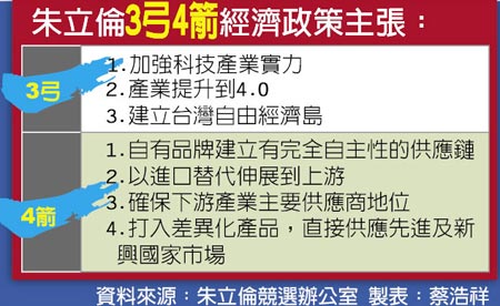 朱立倫提“3弓4箭”經(jīng)濟政策，結(jié)合陸企擴市場.(網(wǎng)路圖)