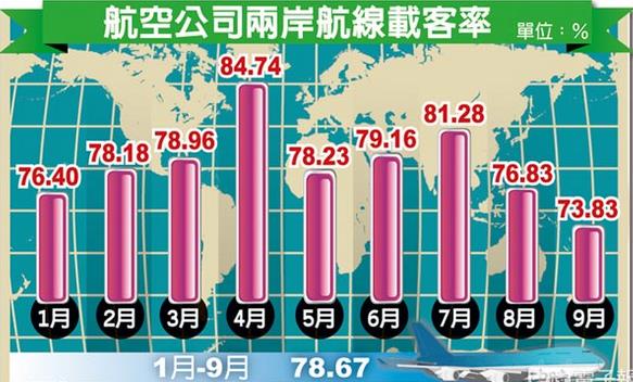 赴臺陸客減少 臺灣航空業(yè)全受波及載客率直落