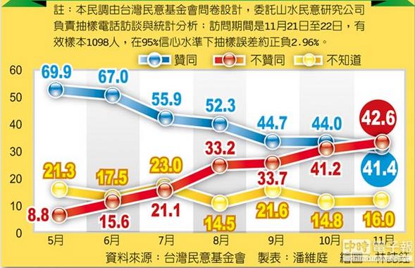 臺(tái)媒曝蔡英文月砸4500萬(wàn)救民調(diào)遭臺(tái)當(dāng)局駁斥