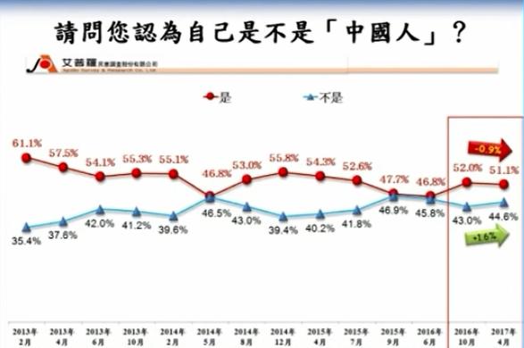 臺灣最新民調(diào)：過半民眾認為自己是中國人