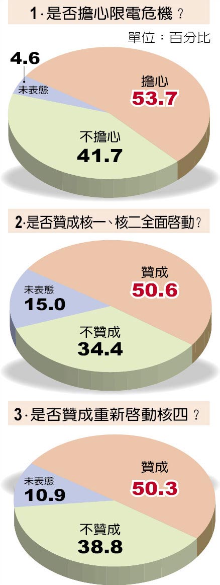 民調(diào)再次打臉蔡英文！過半臺灣民眾支援核電重啟