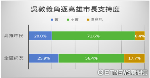 臺(tái)民調(diào)：吳敦義若競(jìng)選高雄市長(zhǎng) 民眾不支援度超7成