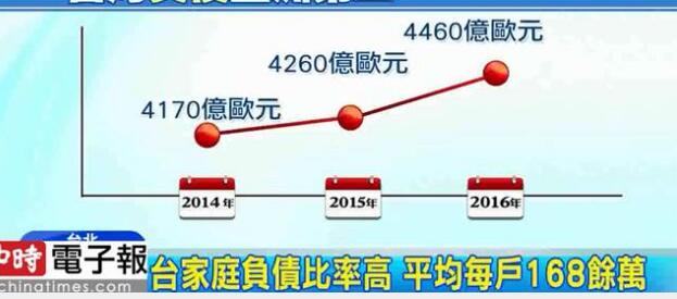 臺灣家庭負債比率高達87%，專家稱跟"一例一休"政策有關(guān)”。