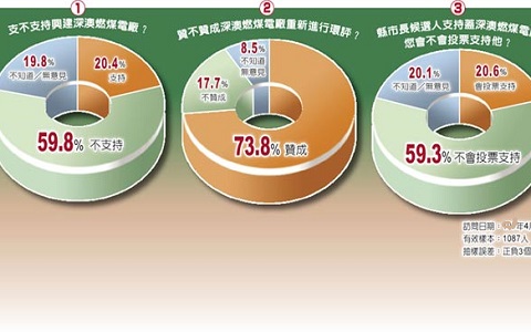 最新民調(diào)：近7成4北北基民眾力促深澳電廠重啟環(huán)評