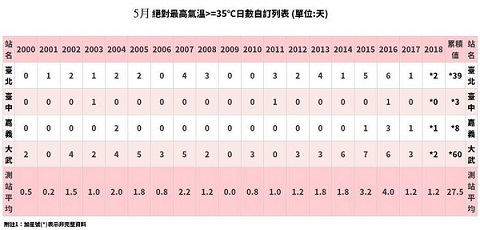 5月這麼熱正常嗎？臺灣氣象部門負責人貼出一張圖