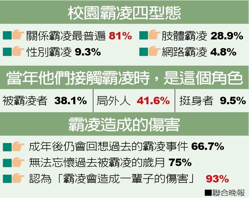 校園霸淩四形態(tài)（圖片來源：臺(tái)灣《聯(lián)合晚報(bào)》）