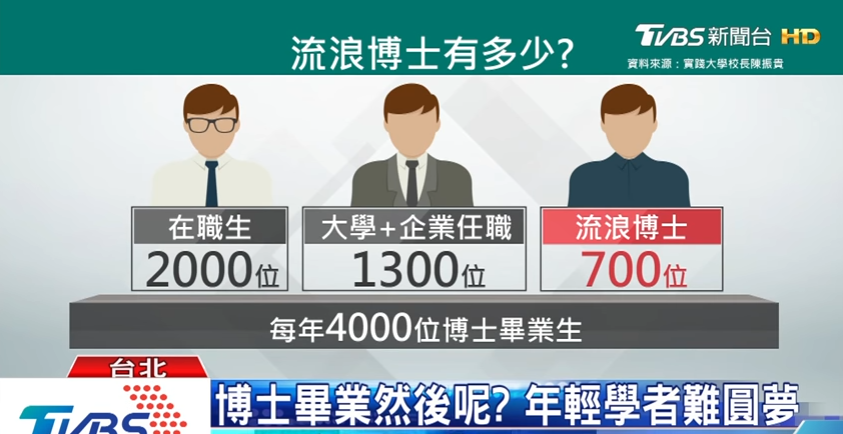 島內(nèi)1.3萬博士生陷就業(yè)困境