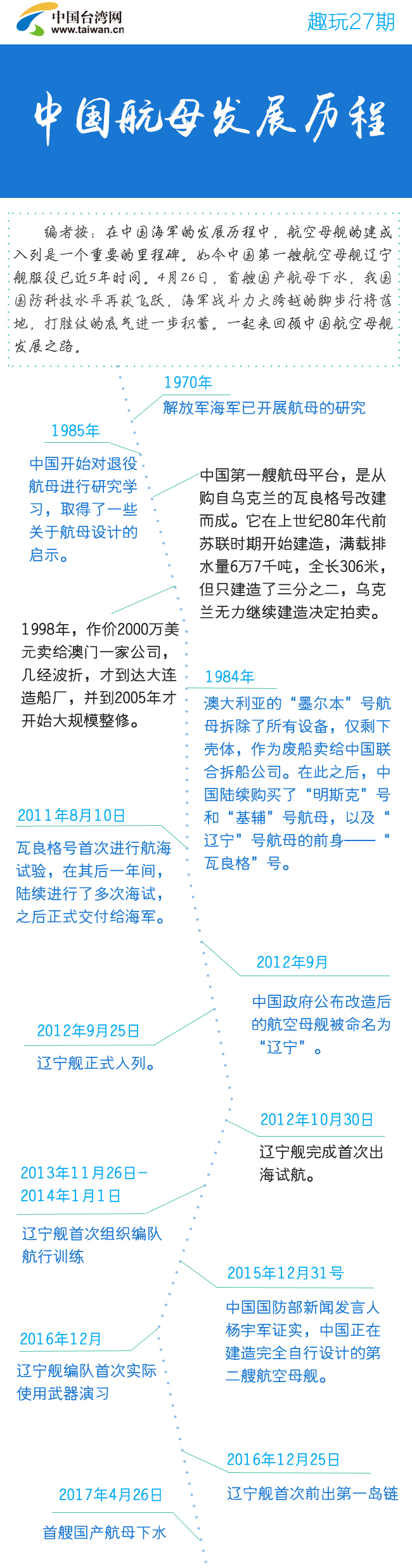 中國(guó)航母發(fā)展歷程