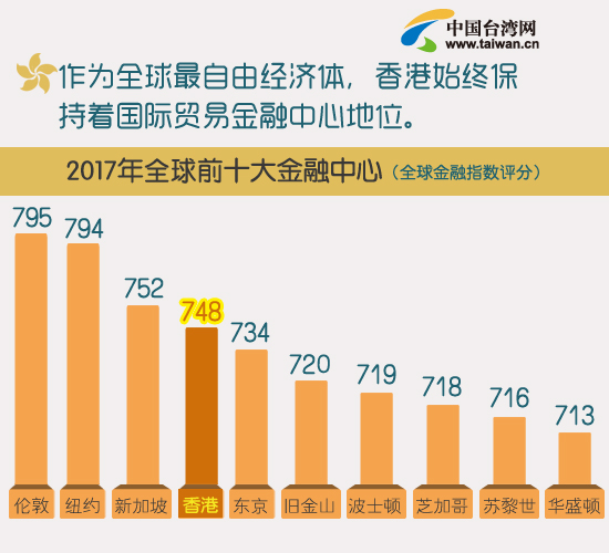 回歸20年 數(shù)據(jù)看香港