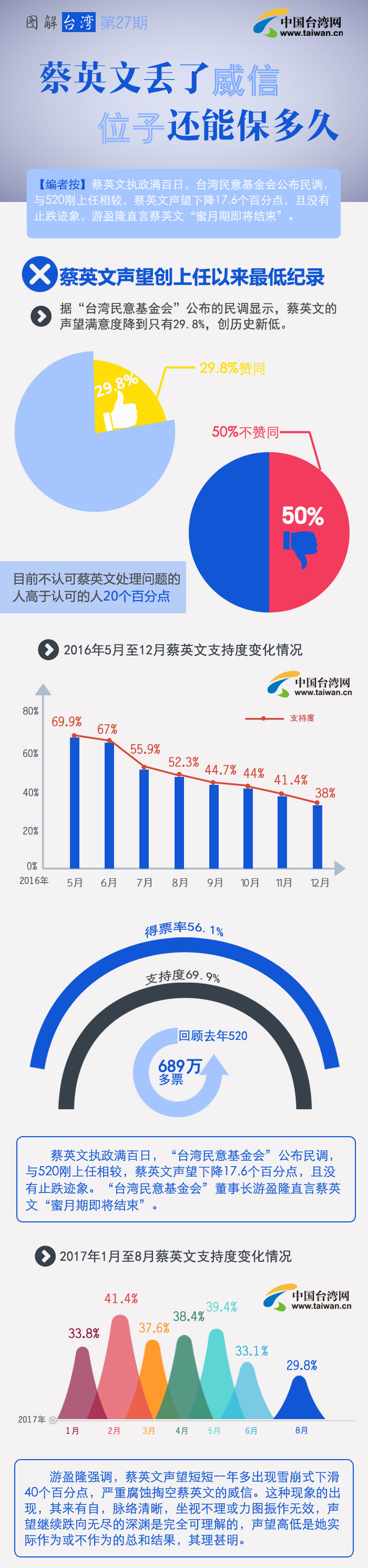 蔡英文丟了威信位子還能保多久