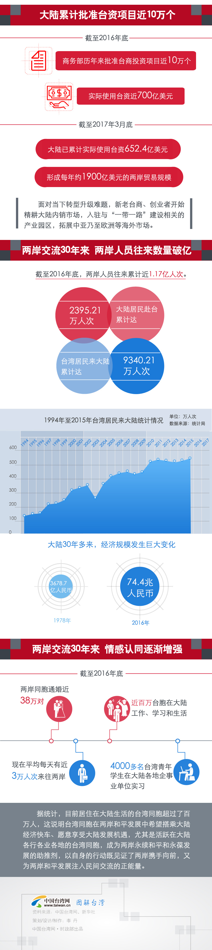 5組數(shù)據(jù)看兩岸交流30週年