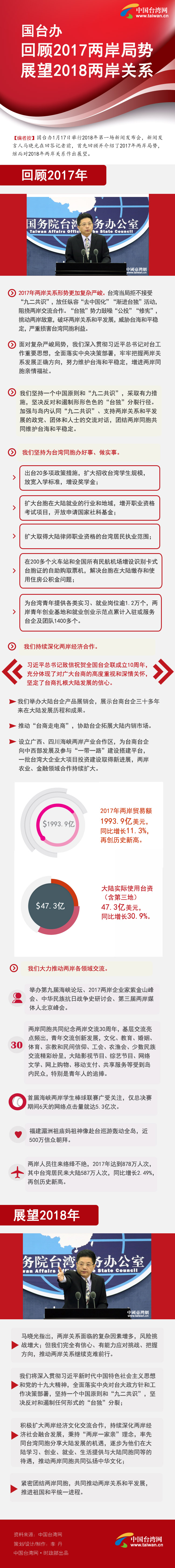 國(guó)臺(tái)辦回顧並2017年兩岸局勢(shì)　展望2018年兩岸關(guān)係