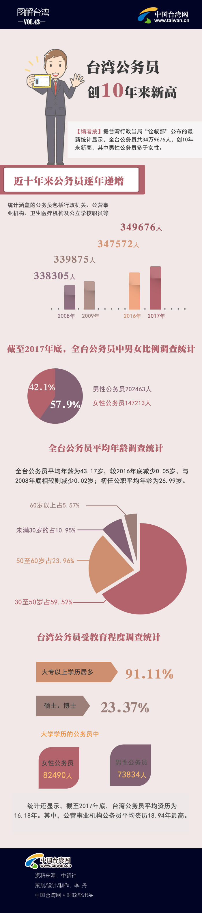 臺灣公務(wù)員創(chuàng)10年來新高