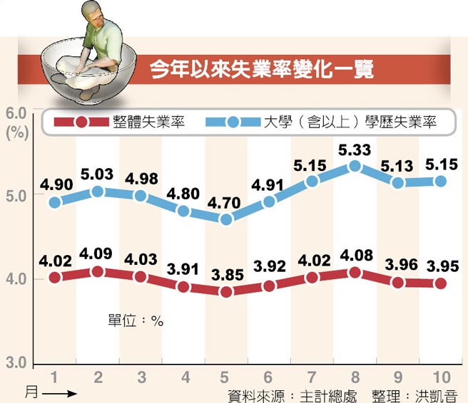 臺灣怪象：失業(yè)率好轉(zhuǎn) 高學(xué)歷者失業(yè)人數(shù)卻升